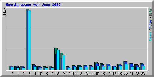 Hourly usage for June 2017