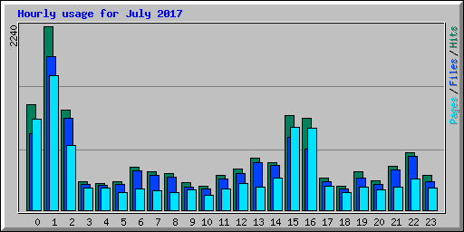 Hourly usage for July 2017