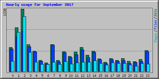 Hourly usage for September 2017