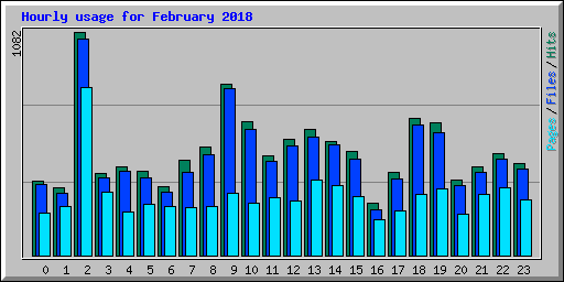 Hourly usage for February 2018