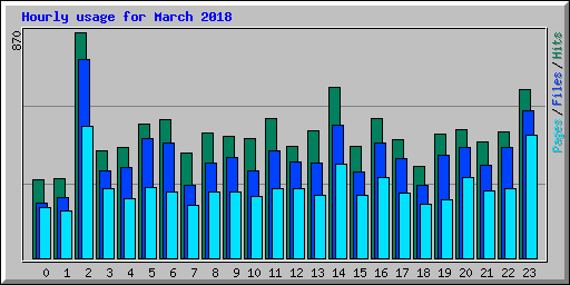 Hourly usage for March 2018