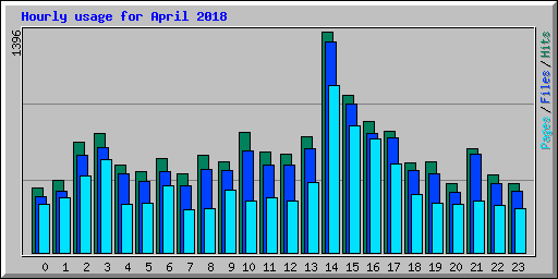 Hourly usage for April 2018