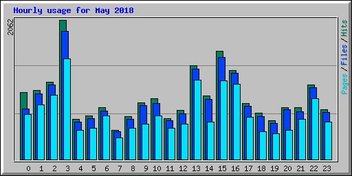 Hourly usage for May 2018