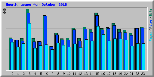 Hourly usage for October 2018