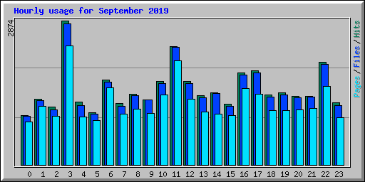 Hourly usage for September 2019