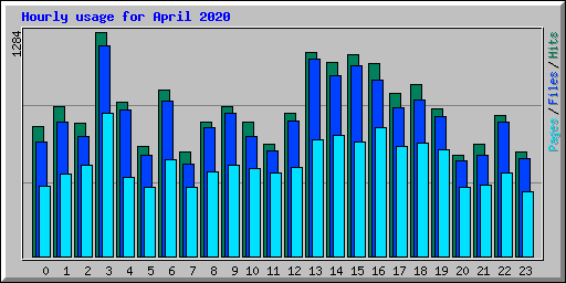 Hourly usage for April 2020