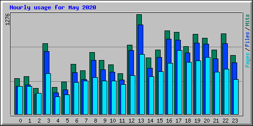 Hourly usage for May 2020