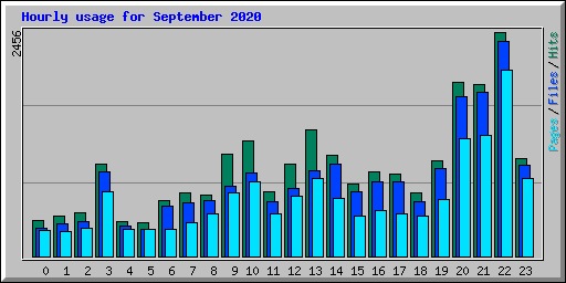 Hourly usage for September 2020