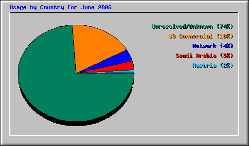 Usage by Country for June 2006