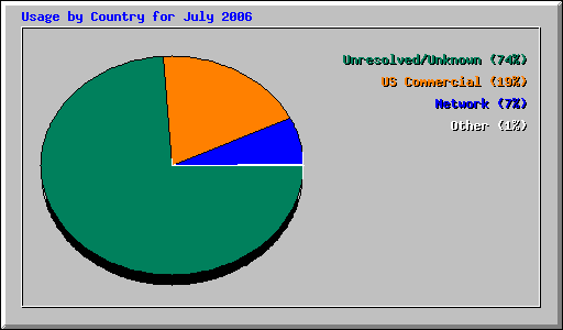 Usage by Country for July 2006