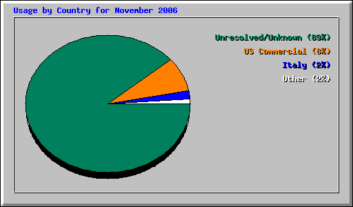 Usage by Country for November 2006