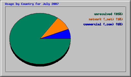 Usage by Country for July 2007