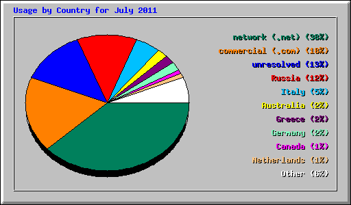 Usage by Country for July 2011