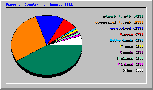Usage by Country for August 2011