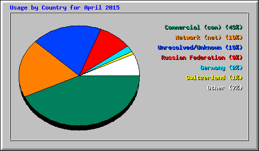 Usage by Country for April 2015