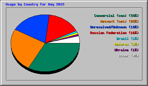 Usage by Country for May 2015