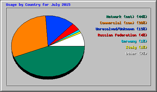 Usage by Country for July 2015