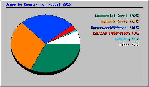 Usage by Country for August 2015