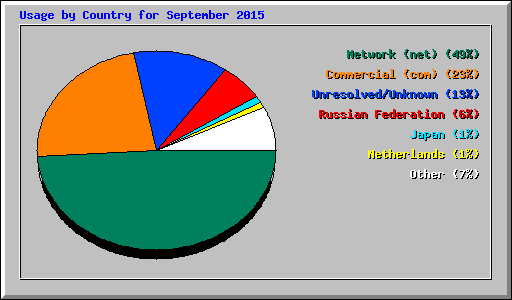 Usage by Country for September 2015