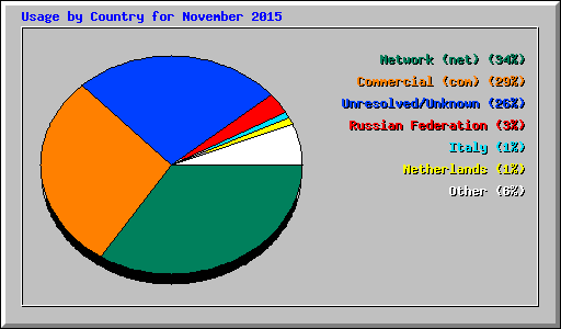 Usage by Country for November 2015