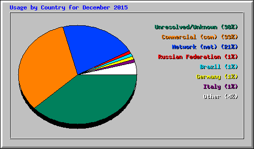 Usage by Country for December 2015