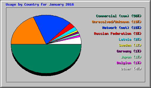 Usage by Country for January 2016