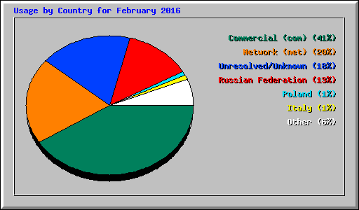 Usage by Country for February 2016