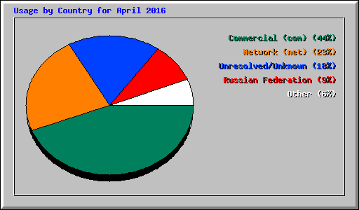 Usage by Country for April 2016