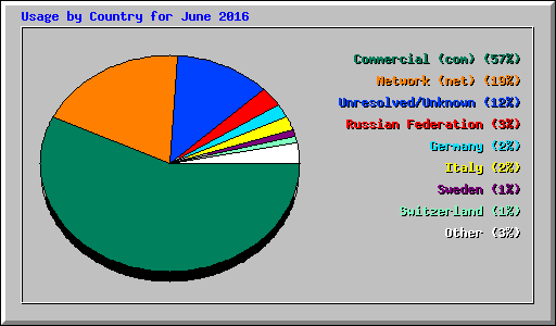 Usage by Country for June 2016