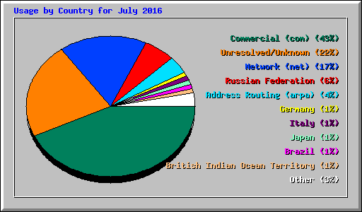 Usage by Country for July 2016