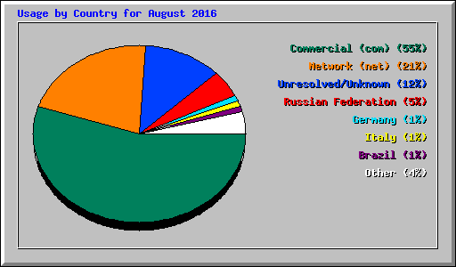 Usage by Country for August 2016