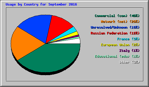 Usage by Country for September 2016