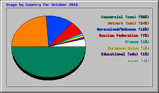 Usage by Country for October 2016