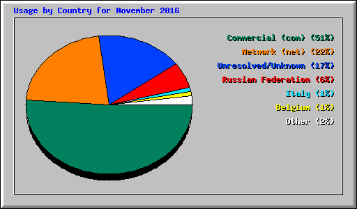 Usage by Country for November 2016