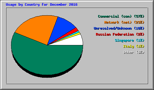 Usage by Country for December 2016