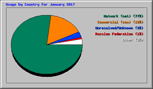 Usage by Country for January 2017