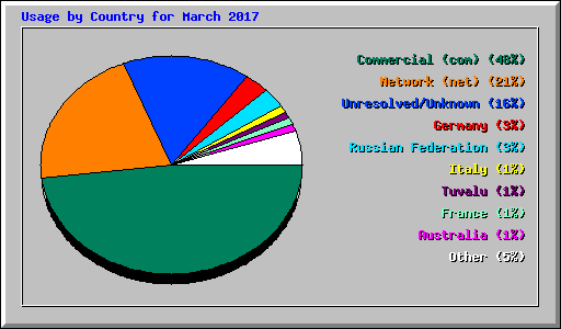 Usage by Country for March 2017