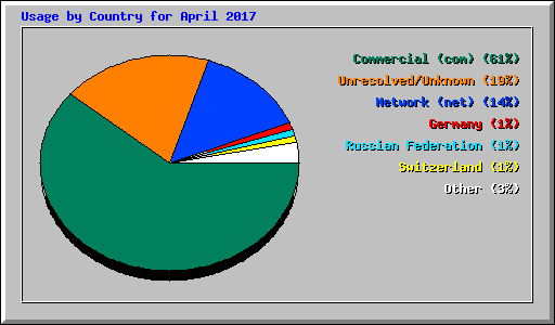 Usage by Country for April 2017