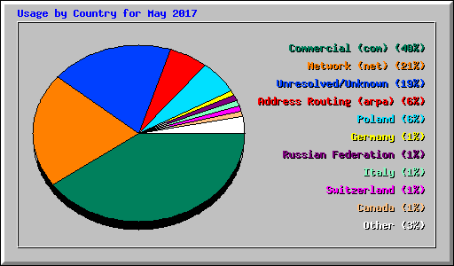 Usage by Country for May 2017