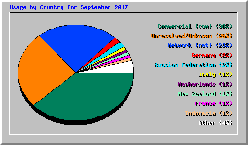 Usage by Country for September 2017