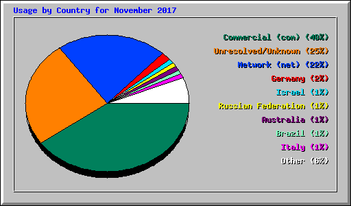 Usage by Country for November 2017