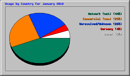 Usage by Country for January 2018