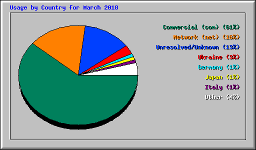 Usage by Country for March 2018