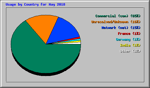 Usage by Country for May 2018