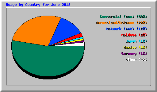 Usage by Country for June 2018