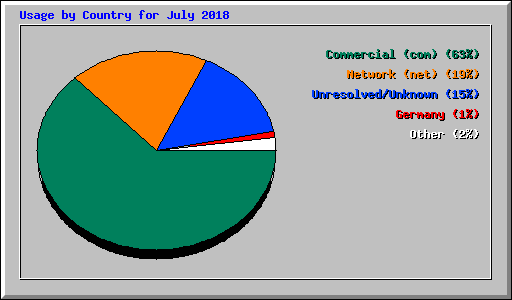 Usage by Country for July 2018