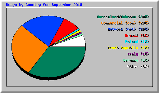 Usage by Country for September 2018