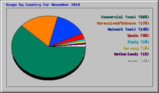 Usage by Country for November 2018