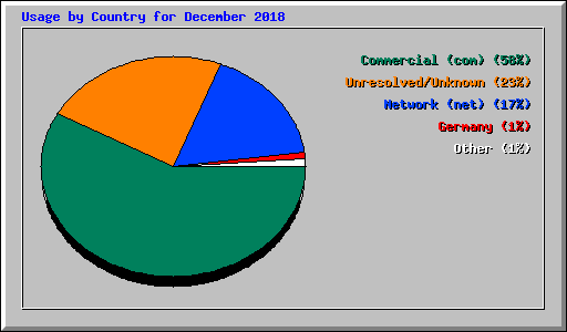 Usage by Country for December 2018