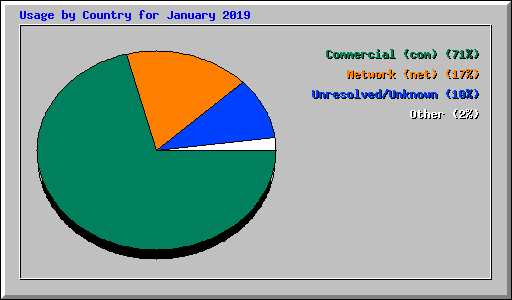 Usage by Country for January 2019